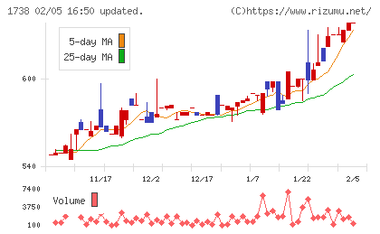 ＮＩＴＴＯＨチャート