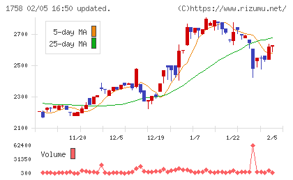 太洋基礎工業チャート