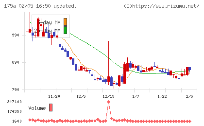 Ｗｉｌｌ　Ｓｍａｒｔチャート