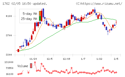 高松コンストラクショングループチャート