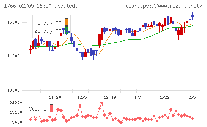 東建コーポレーションチャート