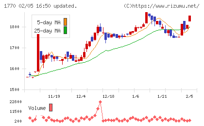 藤田エンジニアリングチャート