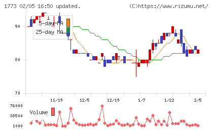 ＹＴＬチャート
