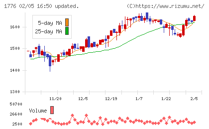 三井住建道路チャート