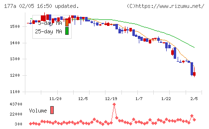 コージンバイオチャート