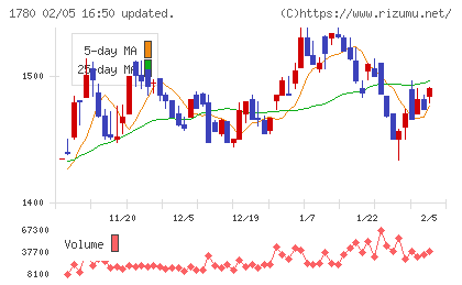 ヤマウラチャート