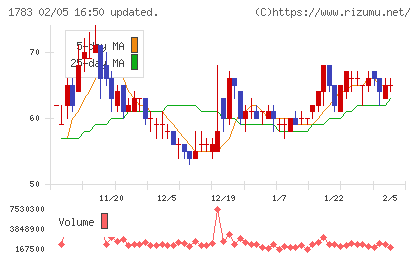ｆａｎｔａｓｉｓｔａチャート
