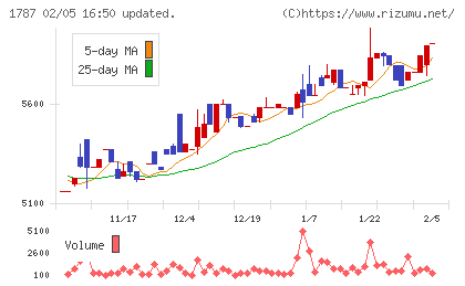 ナカボーテックチャート