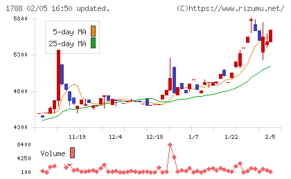 三東工業社チャート