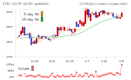 大本組チャート