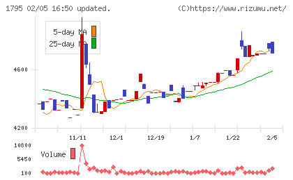 マサルチャート