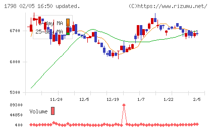 守谷商会チャート