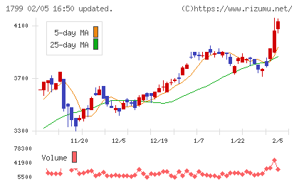 第一建設工業チャート