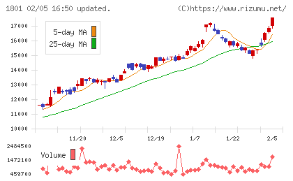 大成建設チャート