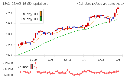 大林組チャート