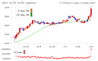 清水建設チャート