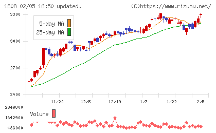 長谷工コーポレーションチャート