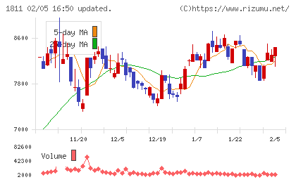 錢高組チャート