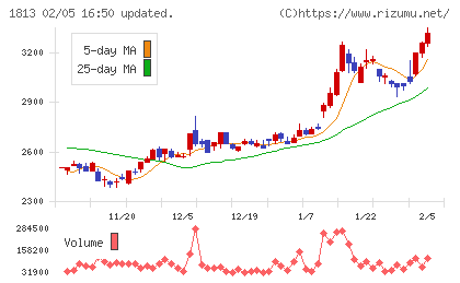 不動テトラチャート