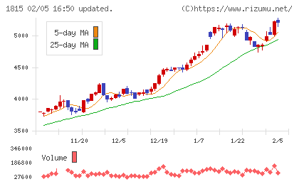鉄建建設チャート