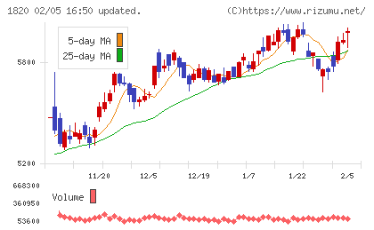 西松建設チャート