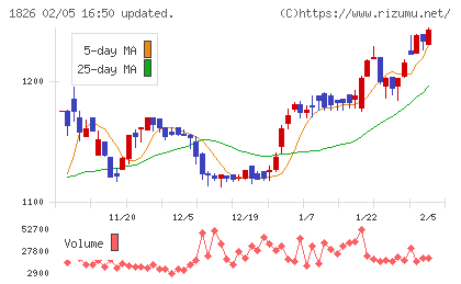 佐田建設チャート