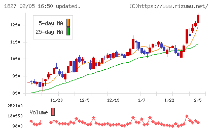 ナカノフドー建設チャート