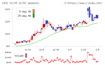 北海電工チャート