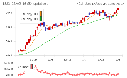 奥村組チャート
