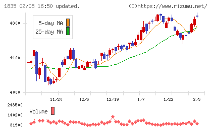 東鉄工業チャート