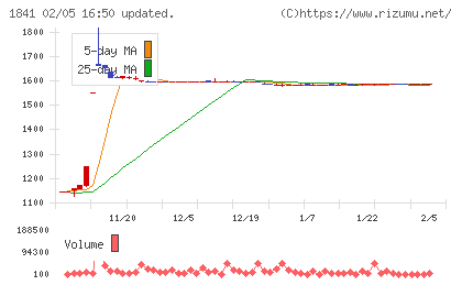 サンユー建設チャート