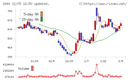 大盛工業チャート