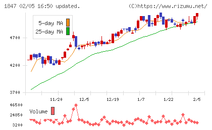 イチケンチャート