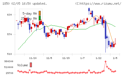 南海辰村建設チャート