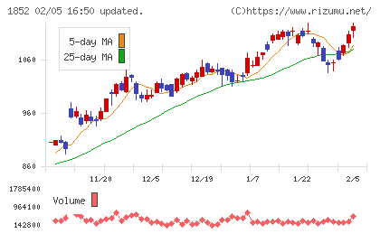 淺沼組チャート