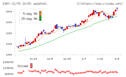 戸田建設チャート