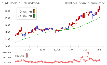 熊谷組チャート