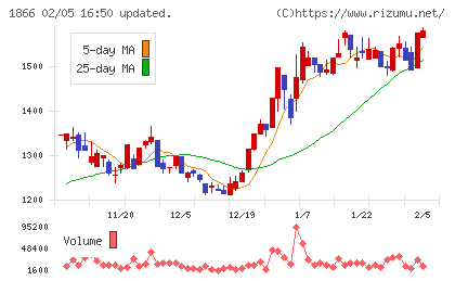 北野建設チャート