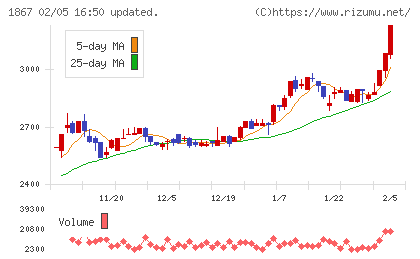 植木組チャート