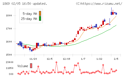 名工建設チャート