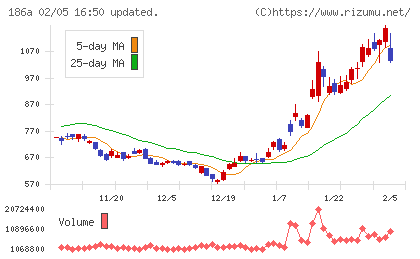アストロスケールホールディングスチャート