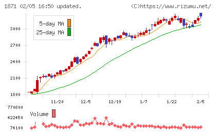 ピーエス・コンストラクションチャート