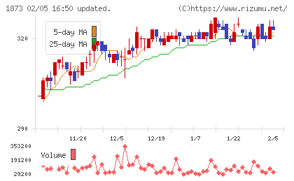 日本ハウスホールディングスチャート