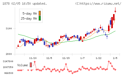大東建託チャート