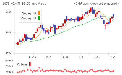 新日本建設チャート