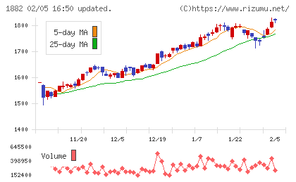 東亜道路工業チャート