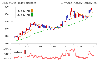 東亜建設工業チャート