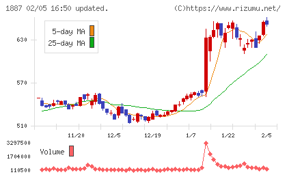 日本国土開発チャート