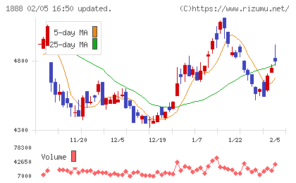 若築建設チャート