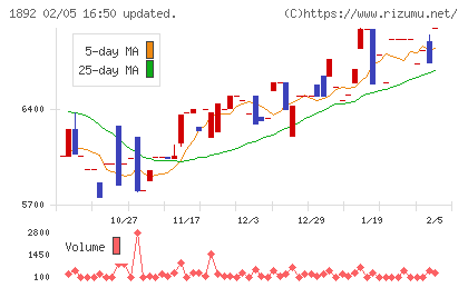 徳倉建設チャート